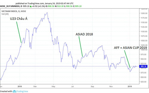 박항서호와 성적과 주식시장 동향 그래프. <카페비즈 제공>